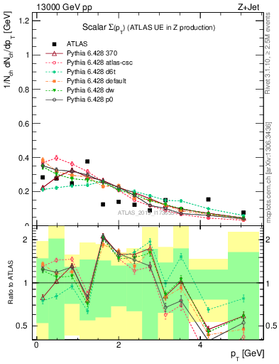 Plot of sumpt in 13000 GeV pp collisions