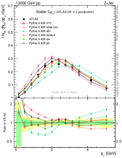 Plot of sumpt in 13000 GeV pp collisions