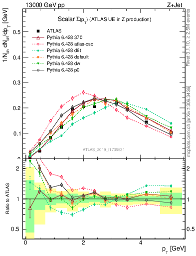 Plot of sumpt in 13000 GeV pp collisions