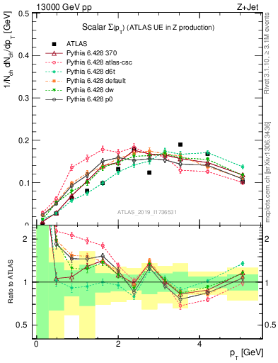 Plot of sumpt in 13000 GeV pp collisions