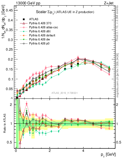 Plot of sumpt in 13000 GeV pp collisions