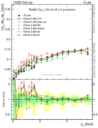 Plot of sumpt in 13000 GeV pp collisions