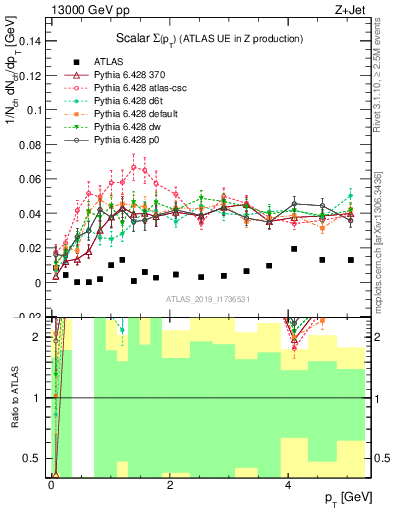 Plot of sumpt in 13000 GeV pp collisions