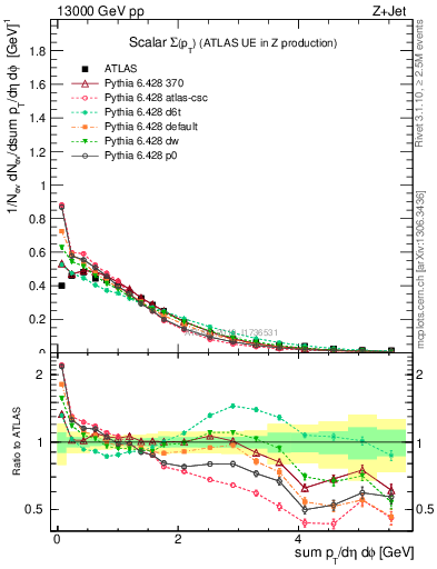 Plot of sumpt in 13000 GeV pp collisions