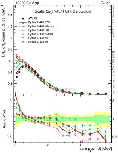 Plot of sumpt in 13000 GeV pp collisions