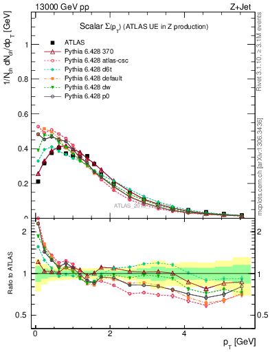 Plot of sumpt in 13000 GeV pp collisions