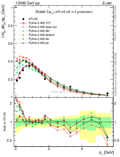 Plot of sumpt in 13000 GeV pp collisions