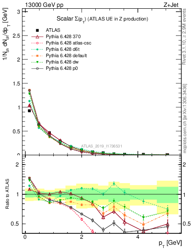 Plot of sumpt in 13000 GeV pp collisions