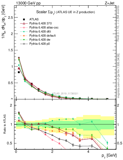 Plot of sumpt in 13000 GeV pp collisions