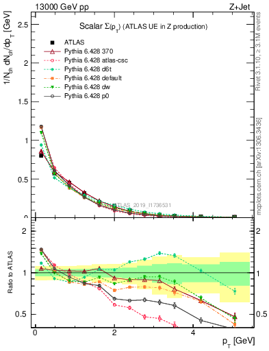 Plot of sumpt in 13000 GeV pp collisions