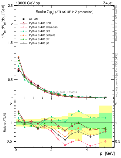 Plot of sumpt in 13000 GeV pp collisions