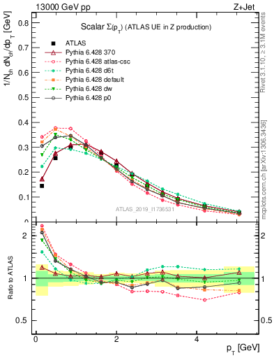 Plot of sumpt in 13000 GeV pp collisions