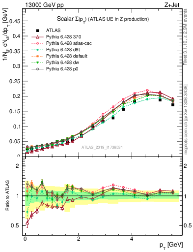 Plot of sumpt in 13000 GeV pp collisions