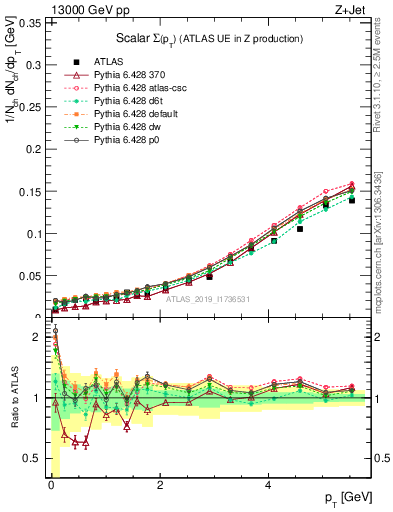 Plot of sumpt in 13000 GeV pp collisions