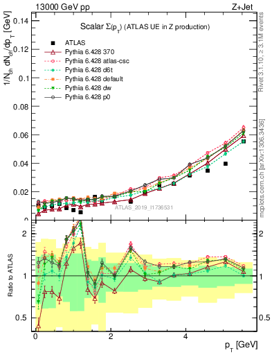 Plot of sumpt in 13000 GeV pp collisions