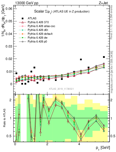 Plot of sumpt in 13000 GeV pp collisions