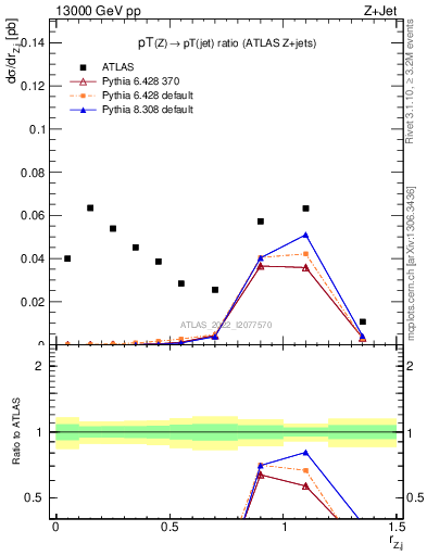 Plot of z.pt_j.pt in 13000 GeV pp collisions