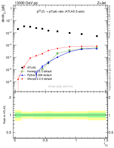 Plot of z.pt_j.pt in 13000 GeV pp collisions