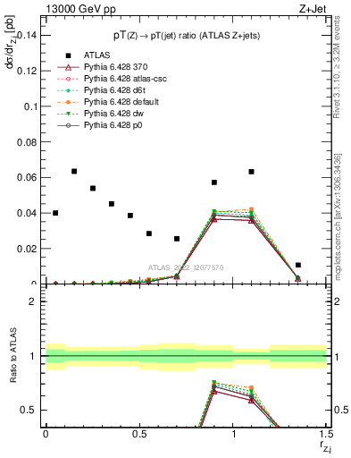 Plot of z.pt_j.pt in 13000 GeV pp collisions