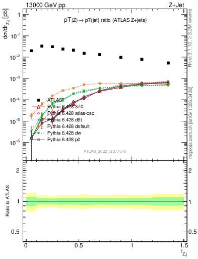 Plot of z.pt_j.pt in 13000 GeV pp collisions