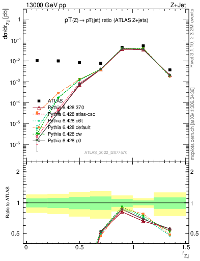 Plot of z.pt_j.pt in 13000 GeV pp collisions