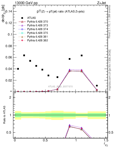 Plot of z.pt_j.pt in 13000 GeV pp collisions