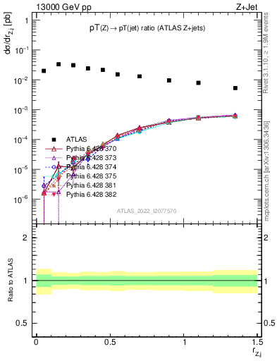 Plot of z.pt_j.pt in 13000 GeV pp collisions