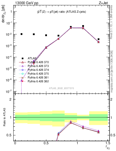 Plot of z.pt_j.pt in 13000 GeV pp collisions