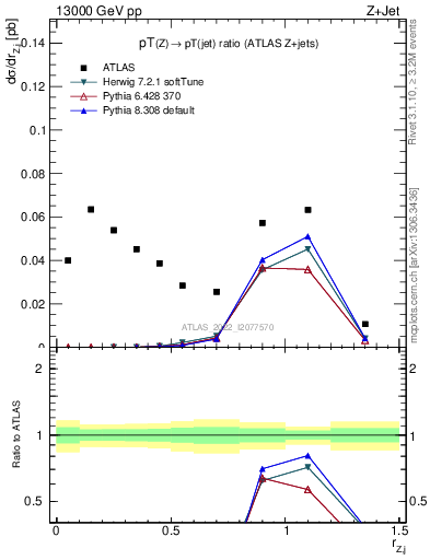 Plot of z.pt_j.pt in 13000 GeV pp collisions