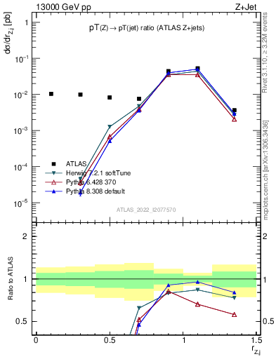 Plot of z.pt_j.pt in 13000 GeV pp collisions