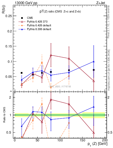 Plot of z.pt_z.pt in 13000 GeV pp collisions