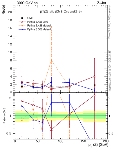 Plot of z.pt_z.pt in 13000 GeV pp collisions