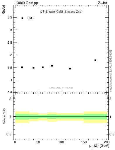 Plot of z.pt_z.pt in 13000 GeV pp collisions