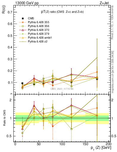 Plot of z.pt_z.pt in 13000 GeV pp collisions