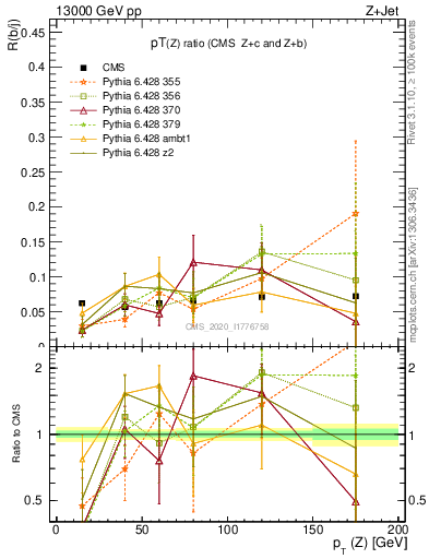 Plot of z.pt_z.pt in 13000 GeV pp collisions