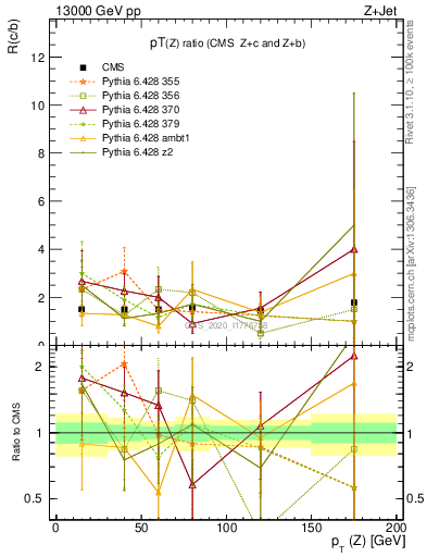 Plot of z.pt_z.pt in 13000 GeV pp collisions