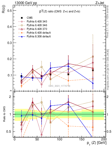 Plot of z.pt_z.pt in 13000 GeV pp collisions