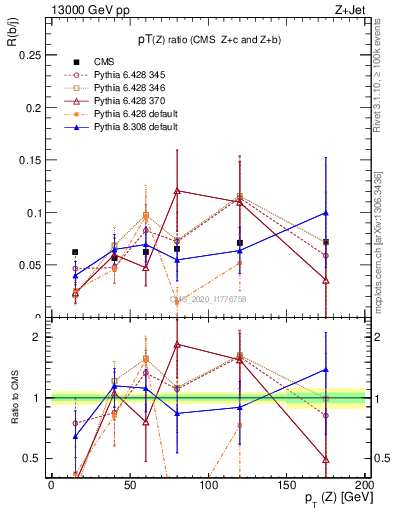 Plot of z.pt_z.pt in 13000 GeV pp collisions