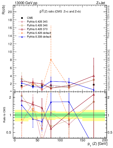 Plot of z.pt_z.pt in 13000 GeV pp collisions