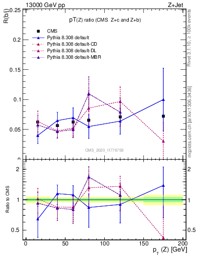 Plot of z.pt_z.pt in 13000 GeV pp collisions