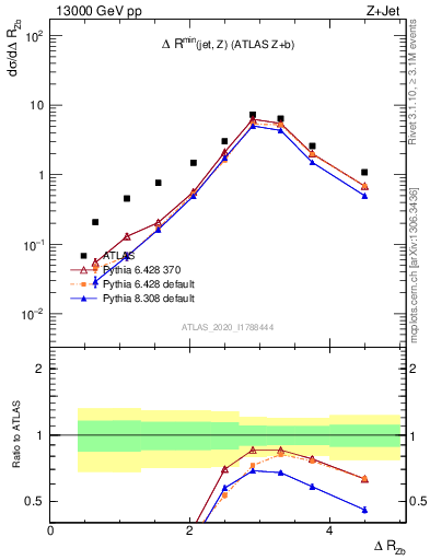 Plot of zj.dR in 13000 GeV pp collisions