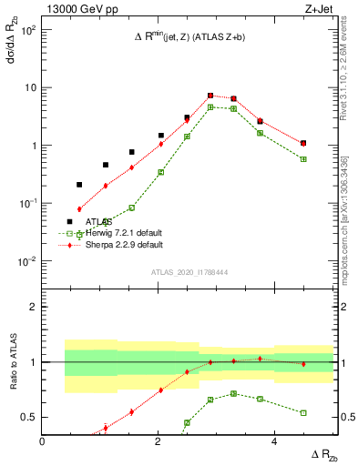 Plot of zj.dR in 13000 GeV pp collisions