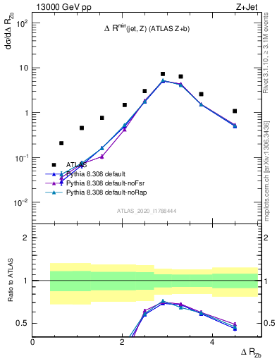 Plot of zj.dR in 13000 GeV pp collisions