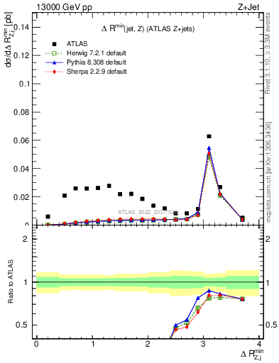 Plot of zj.dR.min in 13000 GeV pp collisions