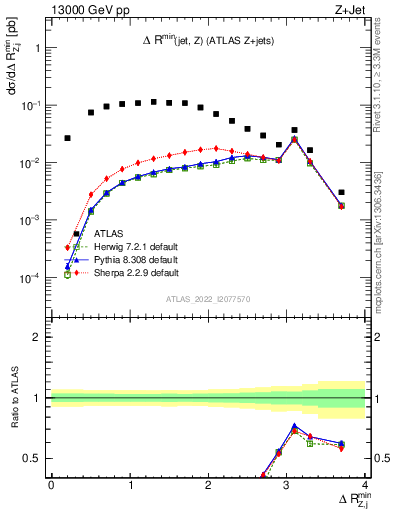 Plot of zj.dR.min in 13000 GeV pp collisions