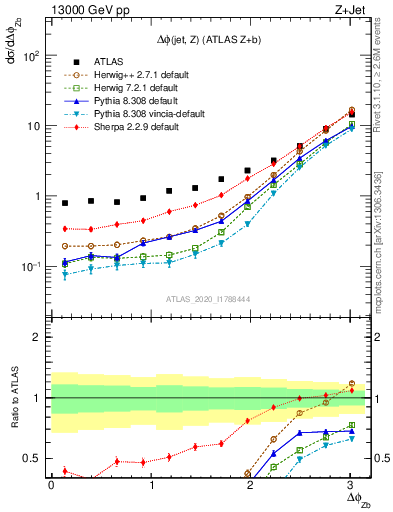 Plot of zj.dphi in 13000 GeV pp collisions