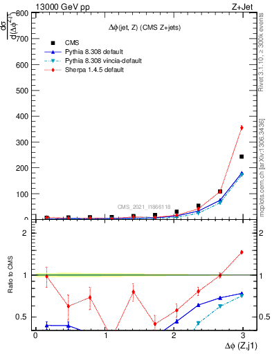 Plot of zj.dphi in 13000 GeV pp collisions