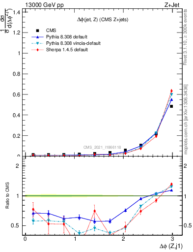 Plot of zj.dphi in 13000 GeV pp collisions