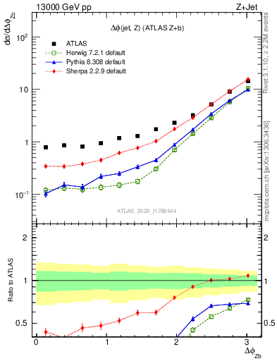 Plot of zj.dphi in 13000 GeV pp collisions