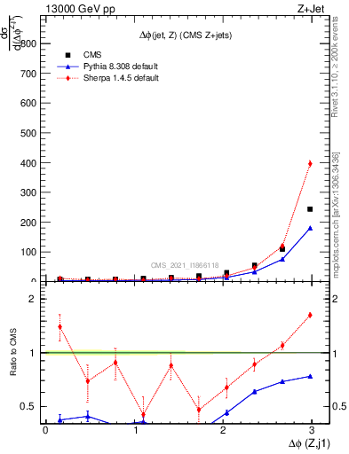 Plot of zj.dphi in 13000 GeV pp collisions